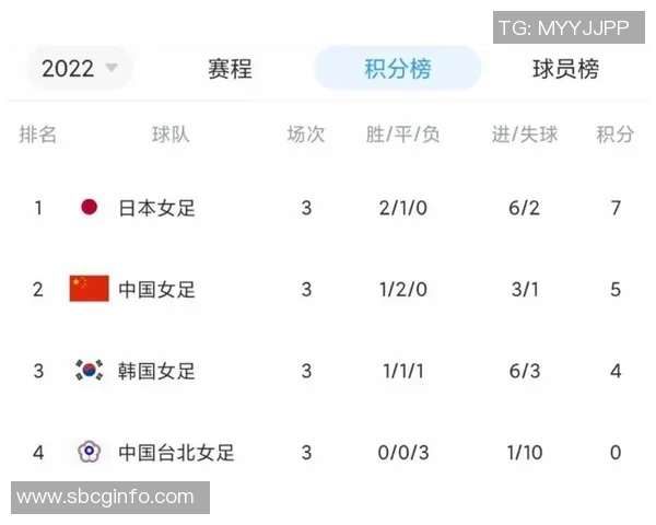 北京足球队以91分稳居杯赛积分榜首位争夺冠军形势乐观